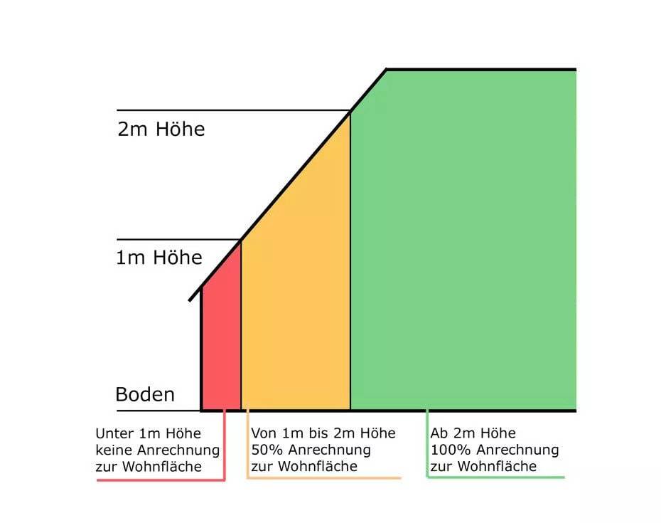 Wohnfläche berechnen bei Schrägen